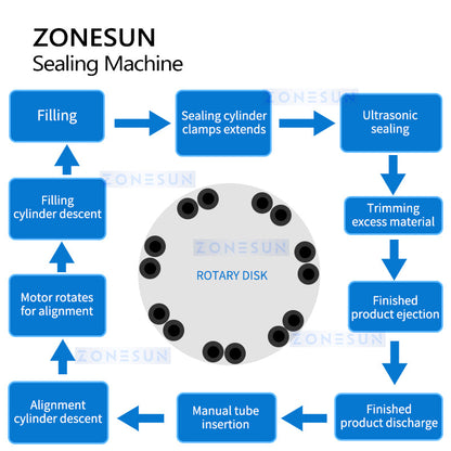 ZONESUN ZS-HX006SS Automatic 2 Nozzles Ceramic Pump Paste Tube Filling Ultrasonic Sealing Machine