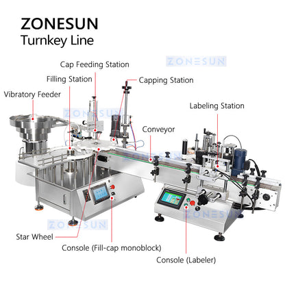 Liquid filling capping labeling line